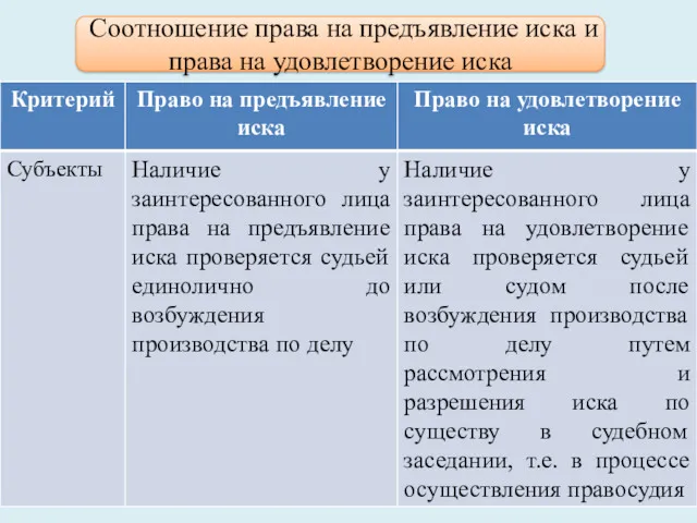 Соотношение права на предъявление иска и права на удовлетворение иска