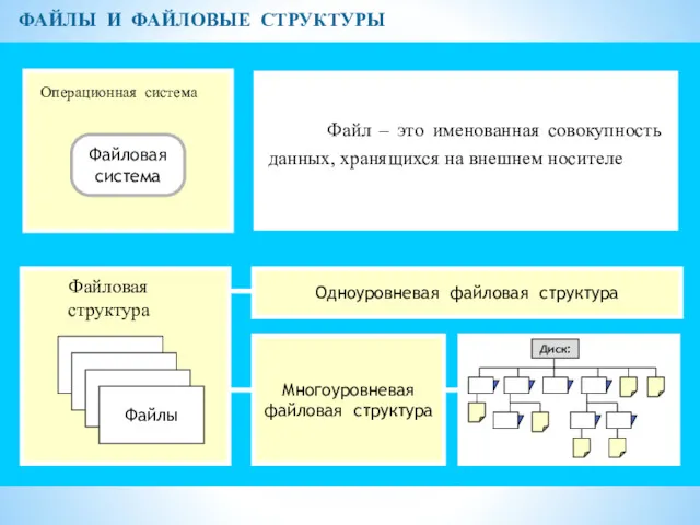 ФАЙЛЫ И ФАЙЛОВЫЕ СТРУКТУРЫ Операционная система Файловая система Файлы Файловая