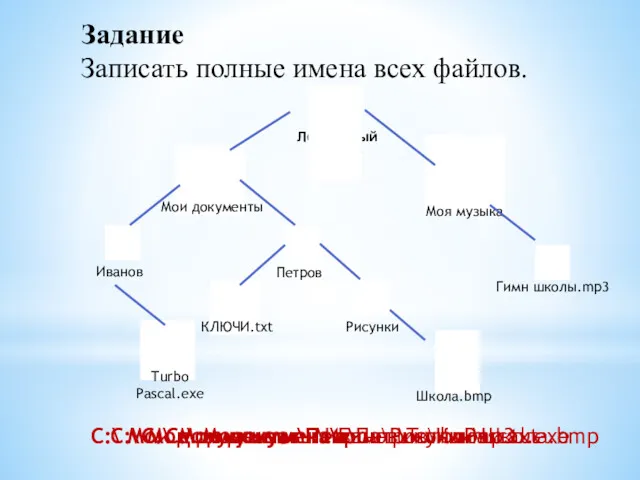 Задание Записать полные имена всех файлов. Иванов C:\ Мои документы\Иванов\TurboPascal.exe