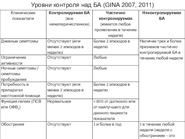 Уровни контроля над БА (GINA 2007, 2011)