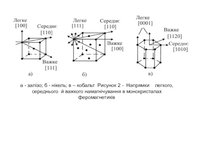 а - залізо; б - нікель; в – кобальт Рисунок