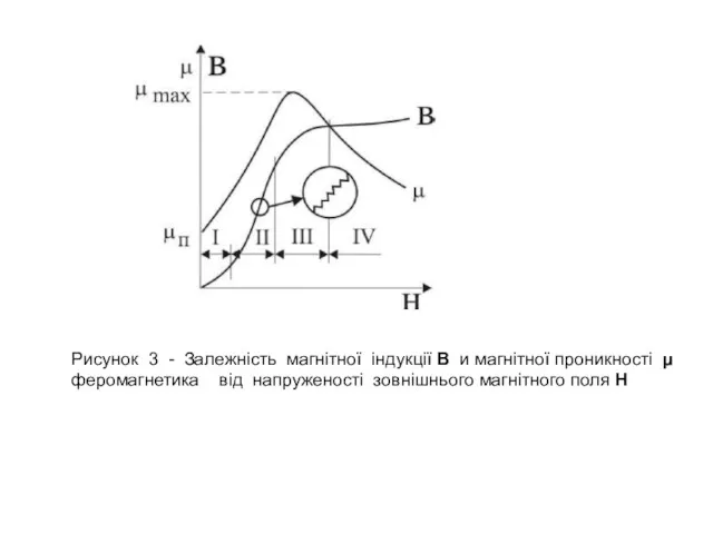 Рисунок 3 - Залежність магнітної індукції В и магнітної проникності