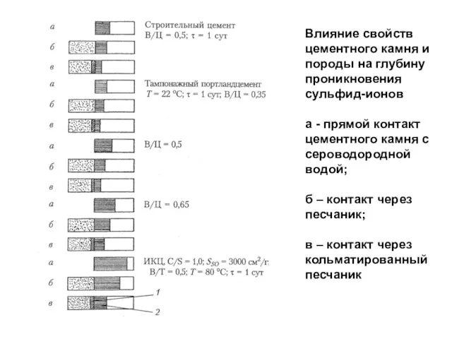 Влияние свойств цементного камня и породы на глубину проникновения сульфид-ионов