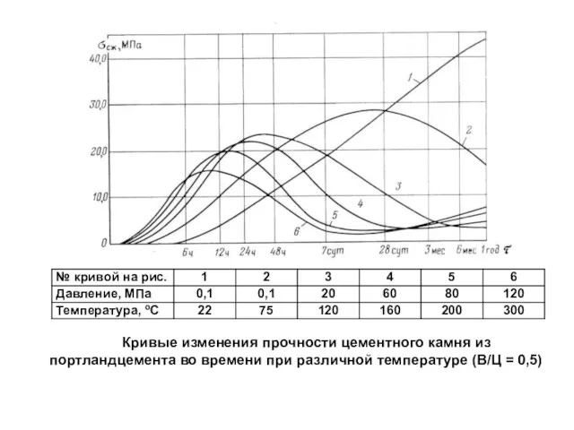 Кривые изменения прочности цементного камня из портландцемента во времени при различной температуре (В/Ц = 0,5)