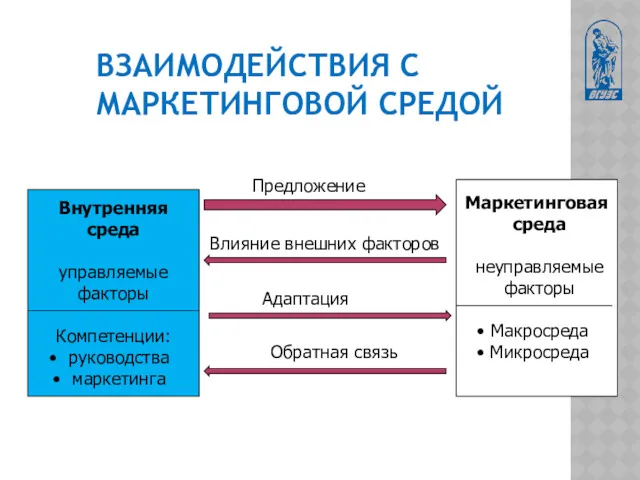 ВЗАИМОДЕЙСТВИЯ С МАРКЕТИНГОВОЙ СРЕДОЙ Внутренняя среда управляемые факторы Компетенции: руководства