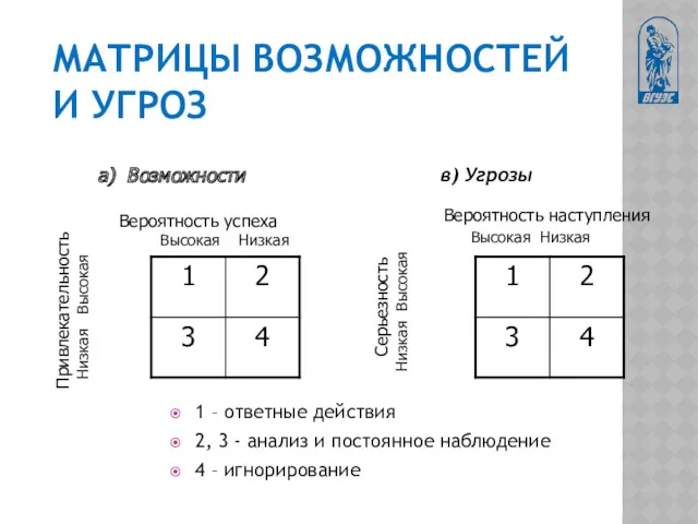 МАТРИЦЫ ВОЗМОЖНОСТЕЙ И УГРОЗ в) Угрозы 1 – ответные действия