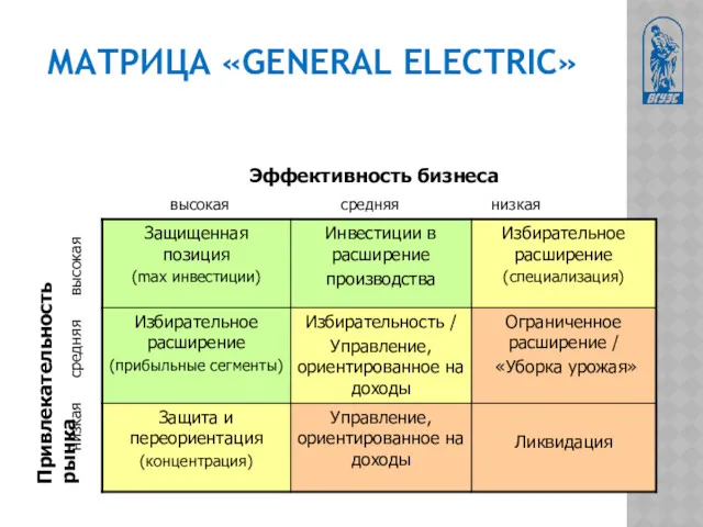 МАТРИЦА «GENERAL ELECTRIC» Эффективность бизнеса высокая средняя низкая низкая средняя высокая Привлекательность рынка