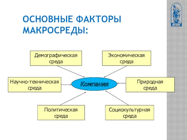 ОСНОВНЫЕ ФАКТОРЫ МАКРОСРЕДЫ: Компания Экономическая среда Политическая среда Демографическая среда Природная среда Социокультурная среда Научно-техническая среда