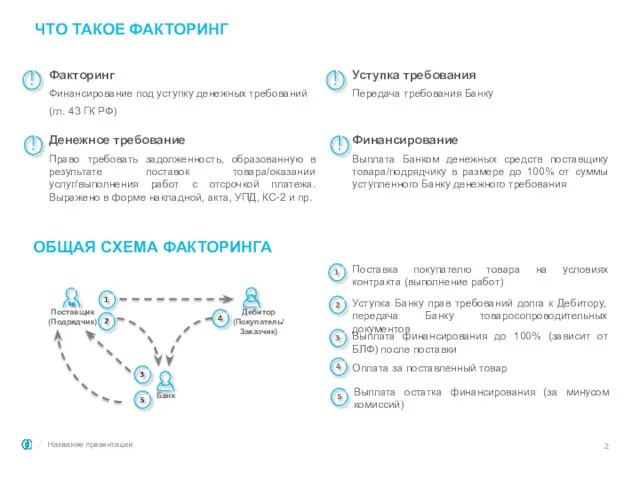 ЧТО ТАКОЕ ФАКТОРИНГ Факторинг Финансирование под уступку денежных требований (гл.