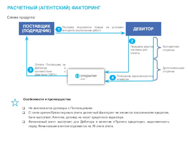 РАСЧЕТНЫЙ (АГЕНТСКИЙ) ФАКТОРИНГ Схема продукта: Оплата Поставщику за Дебитора в