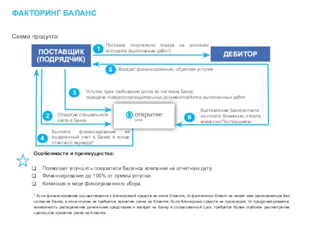 ФАКТОРИНГ БАЛАНС Схема продукта: Открытие специального счета в Банке 2