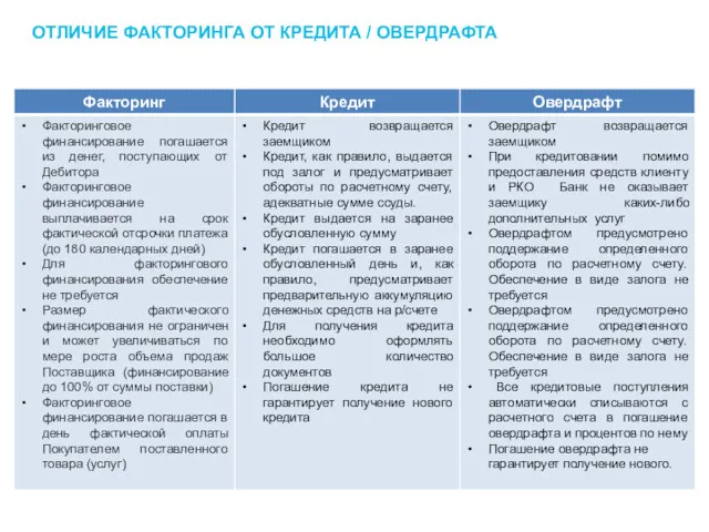 ОТЛИЧИЕ ФАКТОРИНГА ОТ КРЕДИТА / ОВЕРДРАФТА