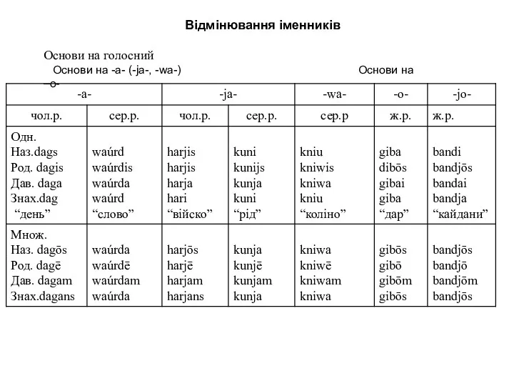 Основи на голосний Основи на -a- (-ja-, -wa-) Основи на –o- Вiдмiнювання iменникiв