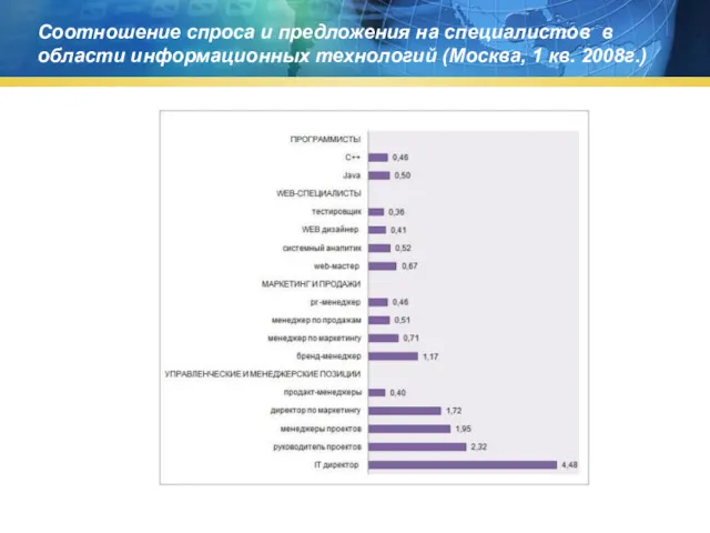 Соотношение спроса и предложения на специалистов в области информационных технологий (Москва, 1 кв. 2008г.)