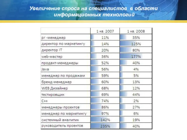 Увеличение спроса на специалистов в области информационных технологий