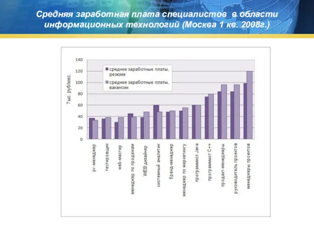 Средняя заработная плата специалистов в области информационных технологий (Москва 1 кв. 2008г.)