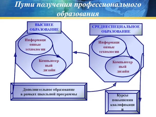 Пути получения профессионального образования Дополнительное образование в рамках школьной программы