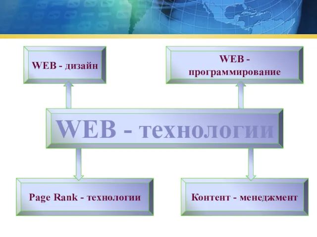 WEB - технологии WEB - дизайн Page Rank - технологии Контент - менеджмент WEB - программирование