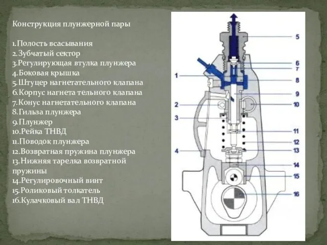 Конструкция плунжерной пары 1.Полость всасывания 2.Зубчатый сектор 3.Регулирующая втулка плунжера