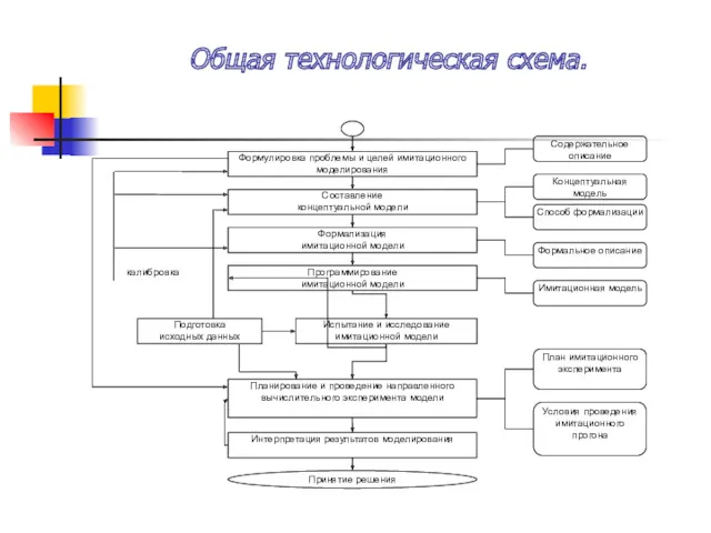 Общая технологическая схема.