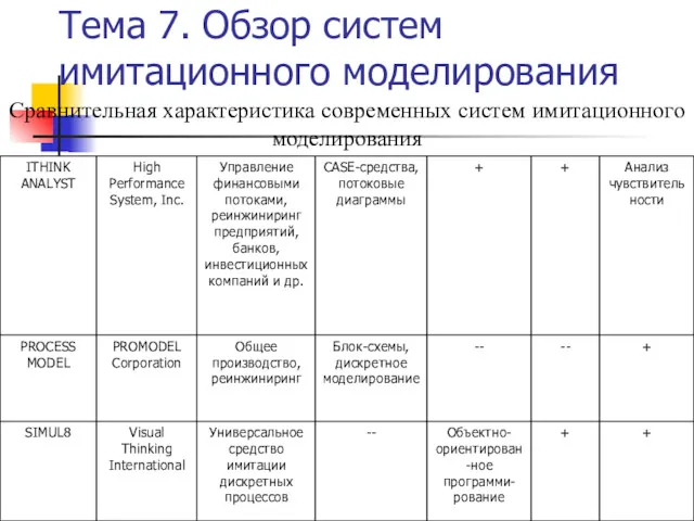 Тема 7. Обзор систем имитационного моделирования Сравнительная характеристика современных систем имитационного моделирования