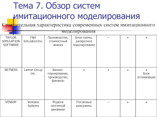 Тема 7. Обзор систем имитационного моделирования Сравнительная характеристика современных систем имитационного моделирования