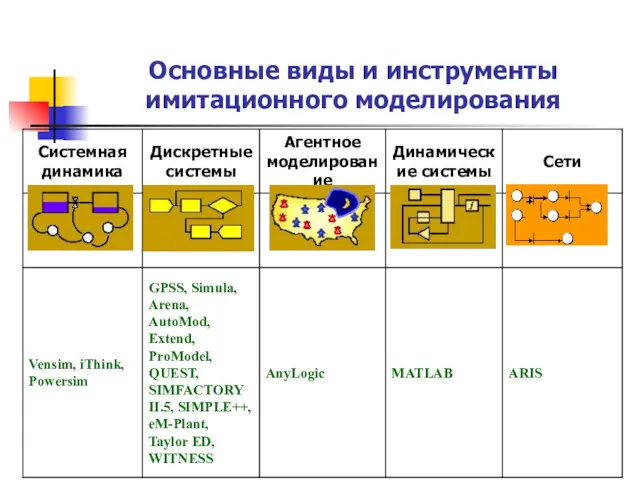 Основные виды и инструменты имитационного моделирования