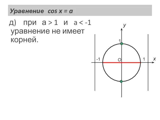 Уравнение cos x = a д) при а > 1