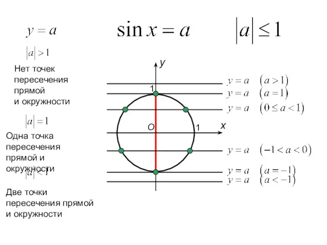 O x y 1 1 Нет точек пересечения прямой и