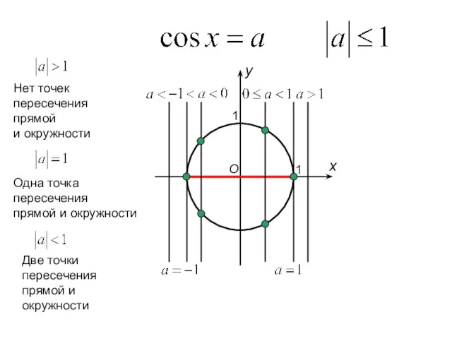 O x y 1 1 Нет точек пересечения прямой и