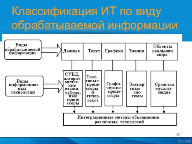 Классификация ИТ по виду обрабатываемой информации