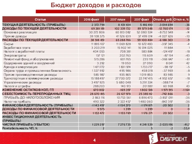 Бюджет доходов и расходов