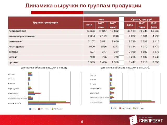 Динамика выручки по группам продукции