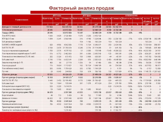 Факторный анализ продаж