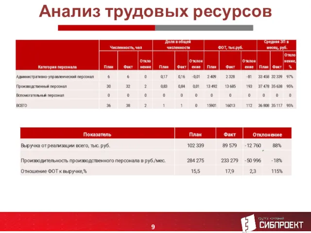 Анализ трудовых ресурсов