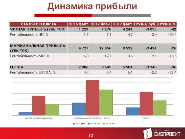 Динамика прибыли