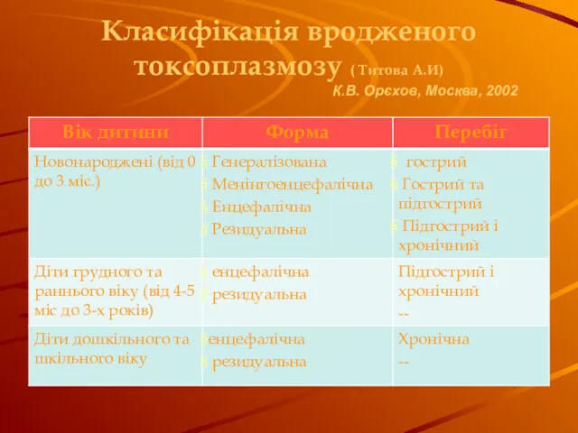 Класифікація вродженого токсоплазмозу ( Титова А.И) К.В. Орєхов, Москва, 2002