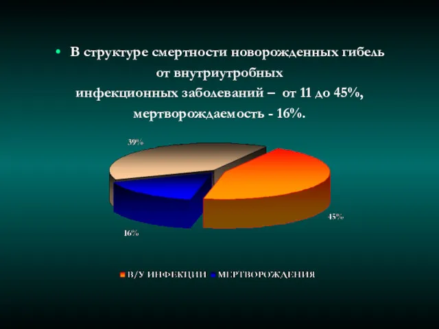 В структуре смертности новорожденных гибель от внутриутробных инфекционных заболеваний –