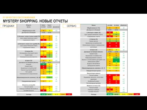 MYSTERY SHOPPING. НОВЫЕ ОТЧЕТЫ 01 КАЧЕСТВО ОБСЛУЖИВАНИЯ ПРОДАЖИ СЕРВИС