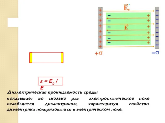 Диэлектрическая проницаемость среды ε = Е0 / E показывает во