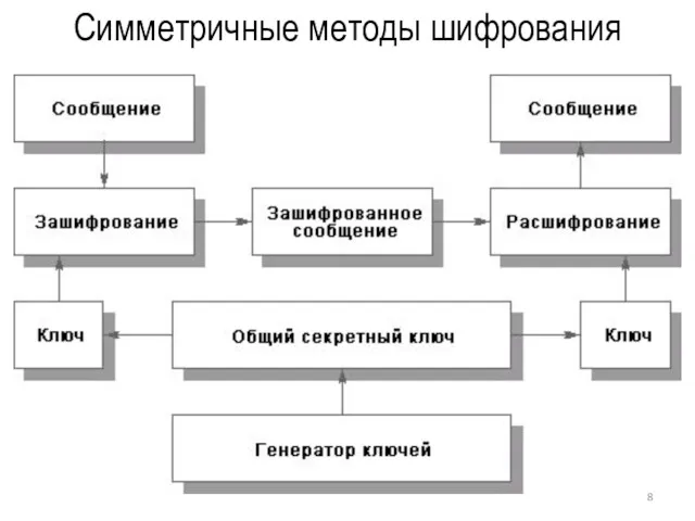 Симметричные методы шифрования