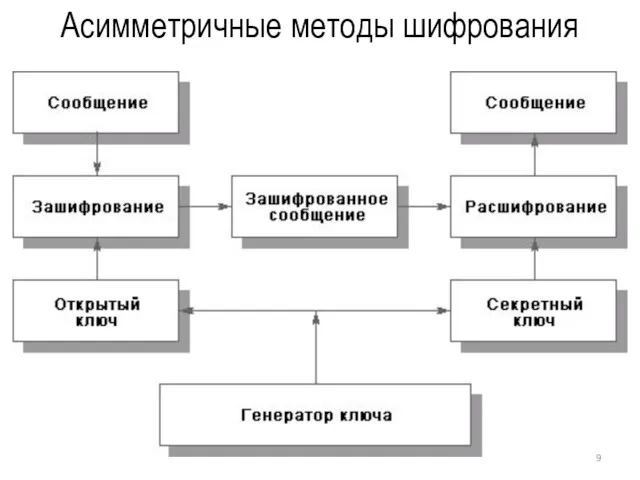 Асимметричные методы шифрования