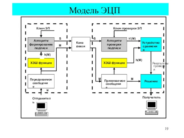 Модель ЭЦП Канал связи Алгоритм формирования подписи ХЭШ функция Передаваемое