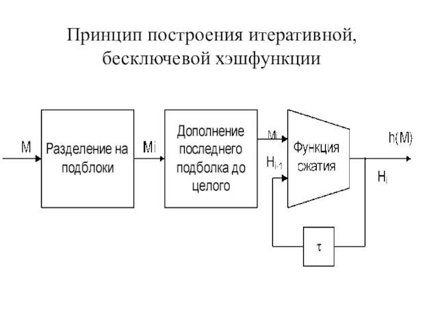 Принцип построения итеративной, бесключевой хэшфункции