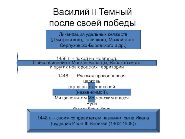 Василий II Темный после своей победы 1456 г. – поход