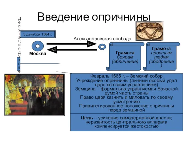 Введение опричнины 3 декабря 1564 г. Москва Александровская слобода Грамота