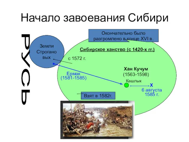 Начало завоевания Сибири Сибирское ханство (с 1420-х гг.) Кашлык Земли