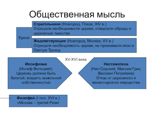 Общественная мысль Ереси Стригольники (Новгород, Псков; XIV в.) Отрицали необходимости