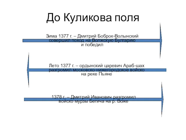 До Куликова поля Зима 1377 г. – Дмитрий Боброк-Волынский совершил