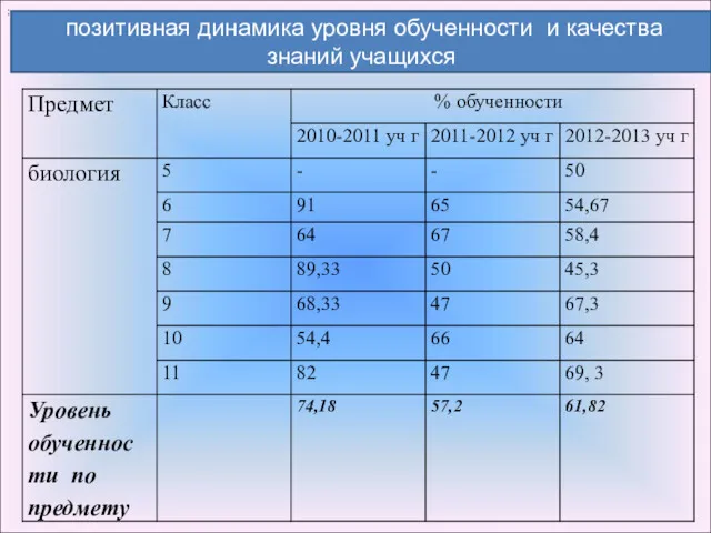 Уровень обученности : позитивная динамика уровня обученности и качества знаний учащихся